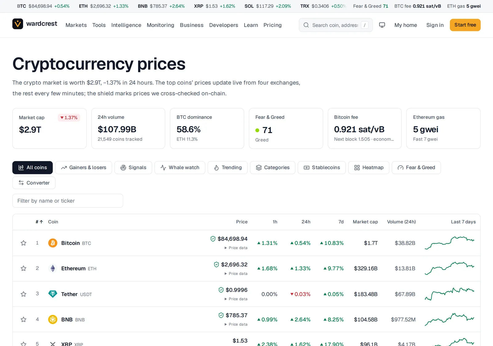The market overview: total market cap, 24-hour volume, Bitcoin dominance, Fear & Greed, Bitcoin fee and Ethereum gas, above a table of coins ranked by market cap with price, 1-hour, 24-hour and 7-day changes, volume and a 7-day chart.